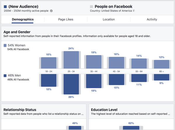 Visa fliken Demografi i Facebook Audience Insights.
