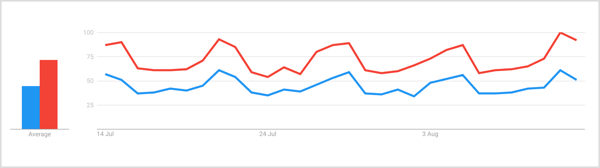 En sökning efter "gin" och "cocktail" i Google Trender under en 7-dagarsperiod visar en jämn ökning av termen "gin" när helgen börjar, med fredag ​​och lördag som visar den högsta volymen.
