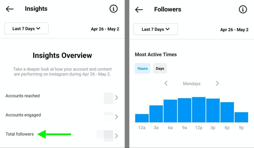 bild av Instagram Insights som visar Most Active Times-data