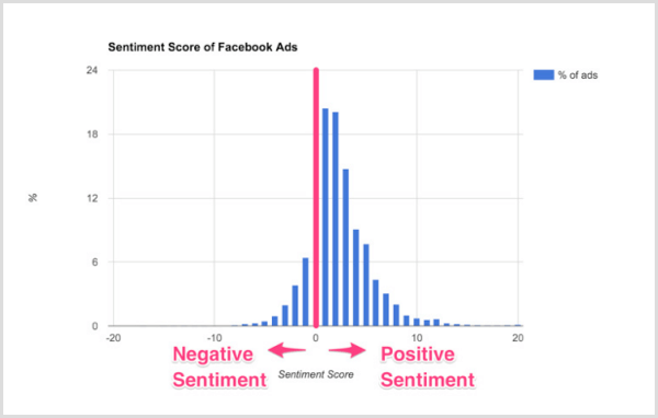 Smart Insights-diagram över sentimentpoäng för Facebook-annonser.