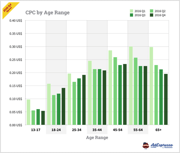AdEspresso-diagram som visar CPC efter åldersintervall för Facebook-annonser.