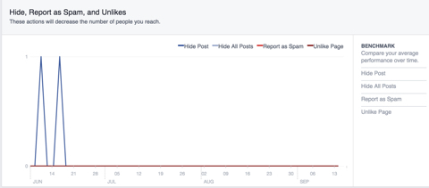 facebook dölja skräppost till skillnad från data