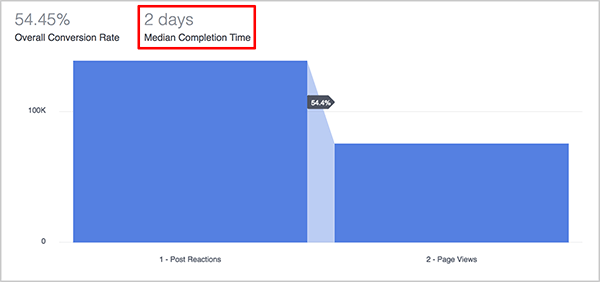 Andrew Foxwell förklarar hur mätvärdet Median Completion Time på Funnels-instrumentpanelen i Facebook Analytics är användbart för marknadsförare. Ovanför den blå grafen för en tratt visas medianfärdighetstiden för tratten som två dagar.
