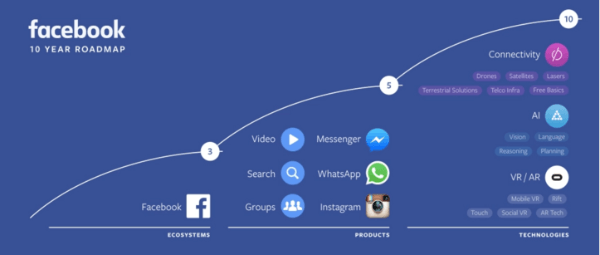 facebook tio års färdplan