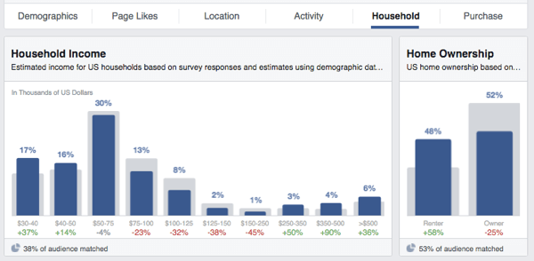 Facebook publik insikter inkomst hem ägande