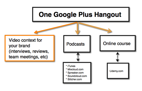 google hangout idéer för visuellt innehåll