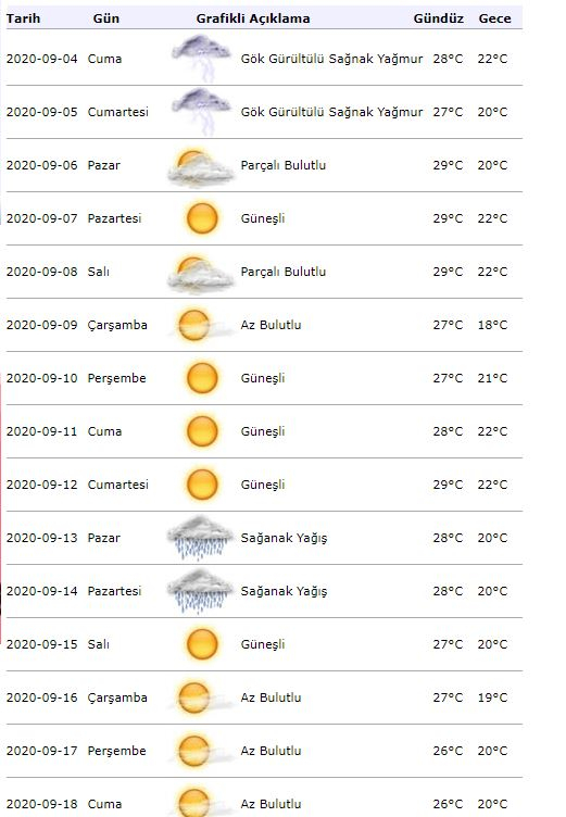 Vädervarning från meteorologi! Hur blir vädret i Istanbul den 04 september?