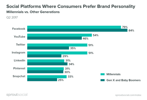 Konsumenter föredrar att varumärken är mer personliga på Facebook.