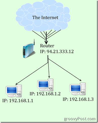 ett skämt diagram över IP och NAT