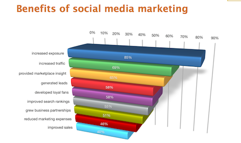 Rapport från 2012 för marknadsföring av sociala medier