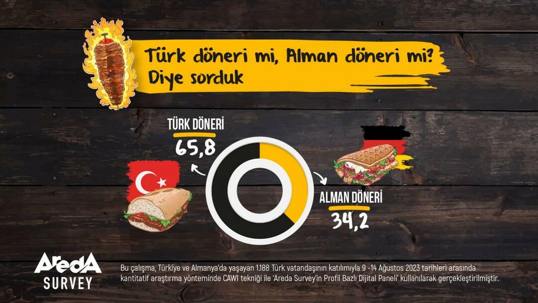 Areda-undersökning undersökt: turkisk doner eller tysk doner?
