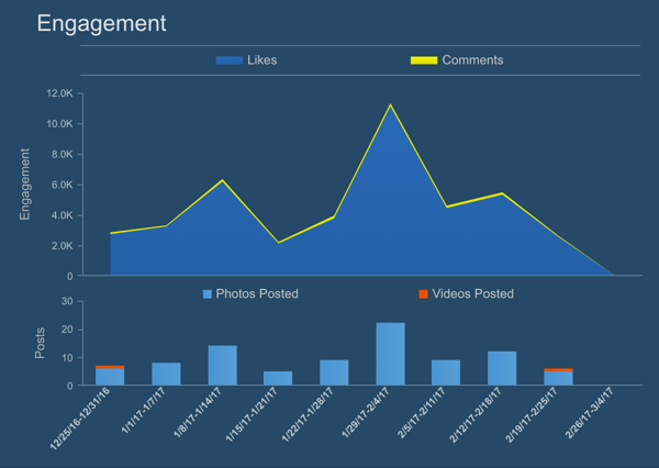 Simply Measured visar ett diagram över Instagram-engagemang (gillanden och kommentarer) över tiden.