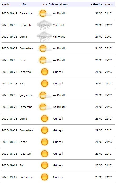 Meteorologi vädervarning! Hur blir vädret i Istanbul den 19 augusti?