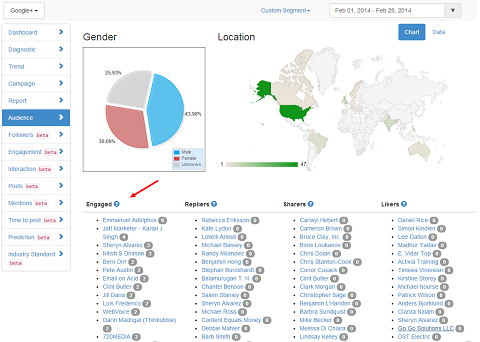 truesocialmetrics hubspot google plus de flesta engagerade användare rapporterar
