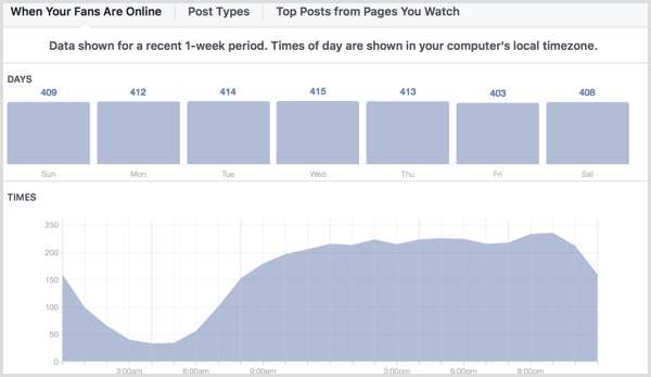 Facebook Insights visar när dina fans är online.