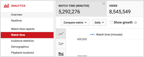 YouTube-tid för visning av analys