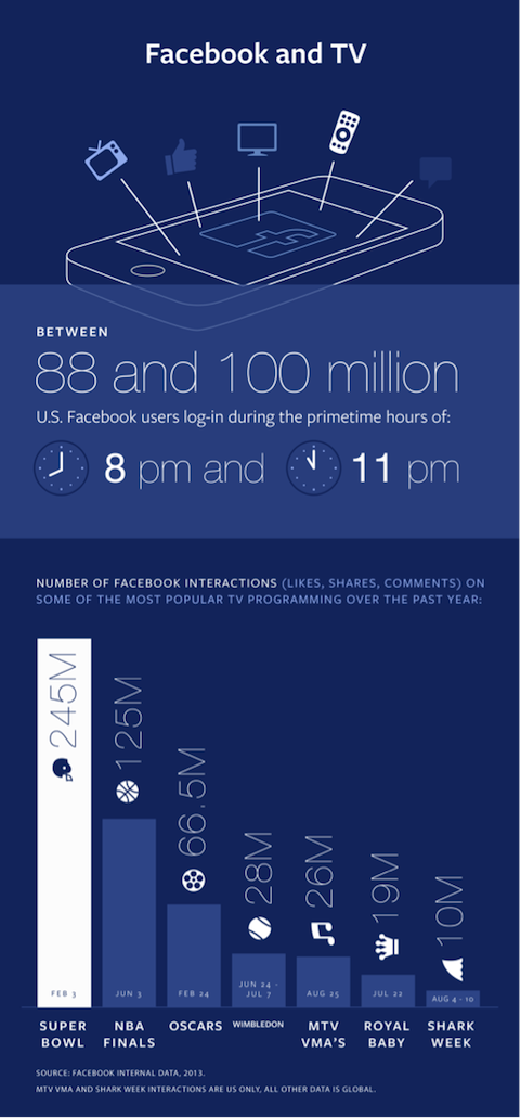 facebook och tv infographic