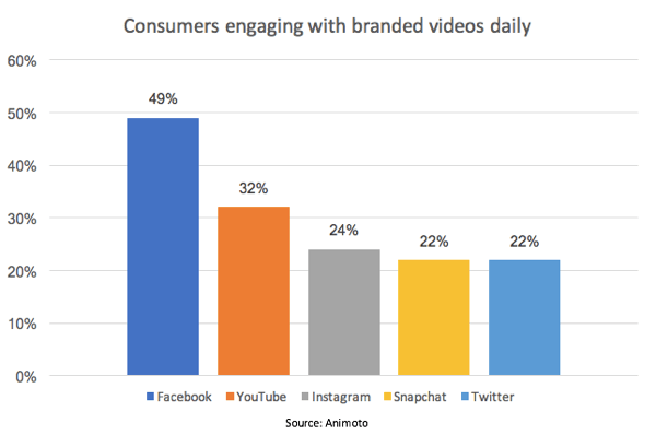 Facebook leder paketet i procent av konsumenterna som engagerar sig i märkesfilmer.