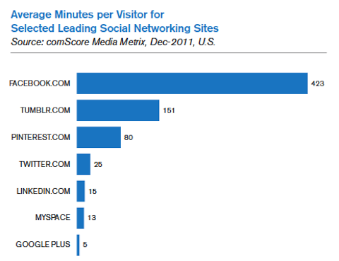 genomsnittliga minuter per besökare