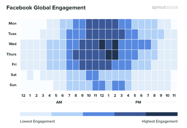 10 mätvärden att spåra när du analyserar din marknadsföring på sociala medier, exempel på data som visar Facebooks globala engagemang efter tid