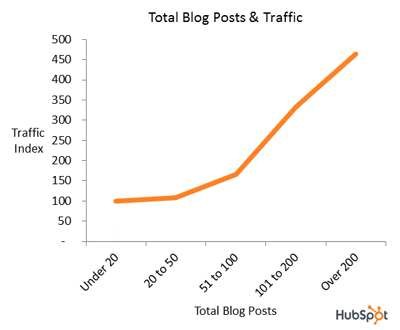 blogginlägg trafik