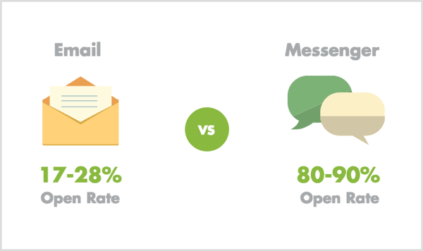 E-post vs Messenger öppna priser