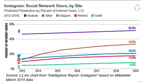 sociala nätverksanvändare per webbplats från emarketer 2015