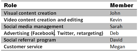 sociala medias rolltabell