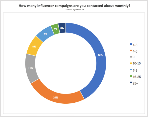 Influence.co-forskning kontaktades om influencer-kampanjer varje månad