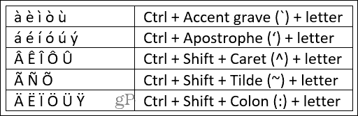 Kortkommandon för Word på Windows accentmärken