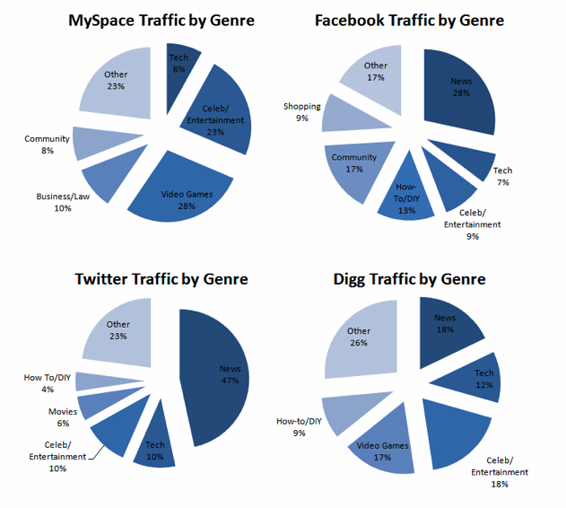 Studiehöjdpunkter Växande beroende av sociala medier: Social Media Examiner