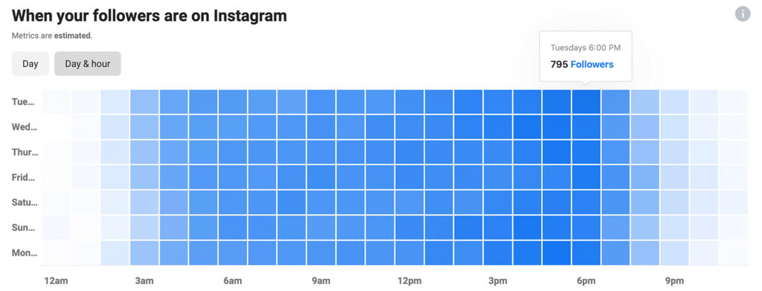 bild av Instagram Insights med diagram över när dina följare finns på Instagram
