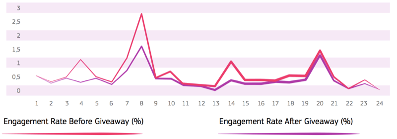 linjediagram som visar engagemangsgraden före och efter giveaway, med en lägre engagemangsgrad efter giveawayen