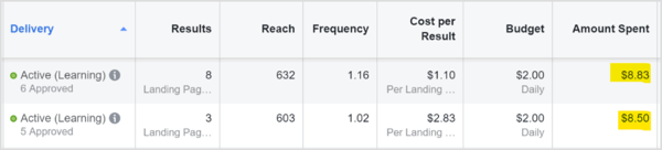 Ungefär lika annonsutgifter mellan placeringar på Facebook och Instagram för split-test.