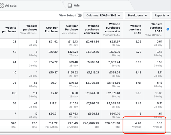 Exempel på Facebook Ads Manager-rapportdata för din inköps- och ROAS-rapport.