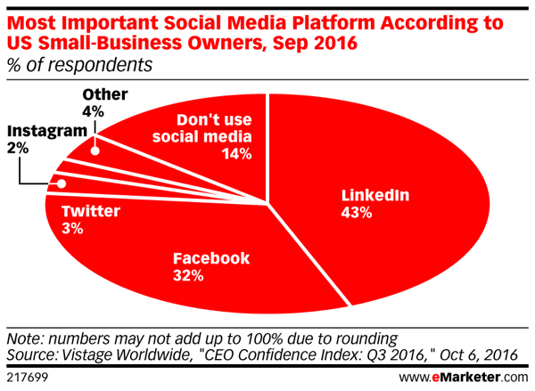 LinkedIn är den viktigaste sociala plattformen för nästan hälften av respondenterna.