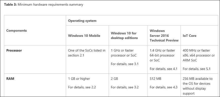 Microsoft uppdaterar RAM-krav för Windows 10
