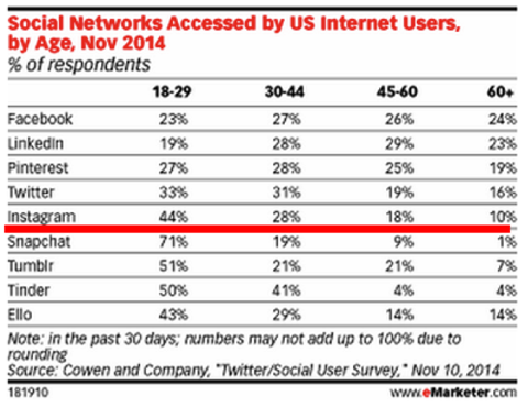 sociala nätverk nås av amerikanska användare efter ålder emarketer 2014