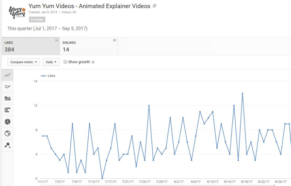 Ta reda på hur många som gillade eller ogillade dina YouTube-videor.