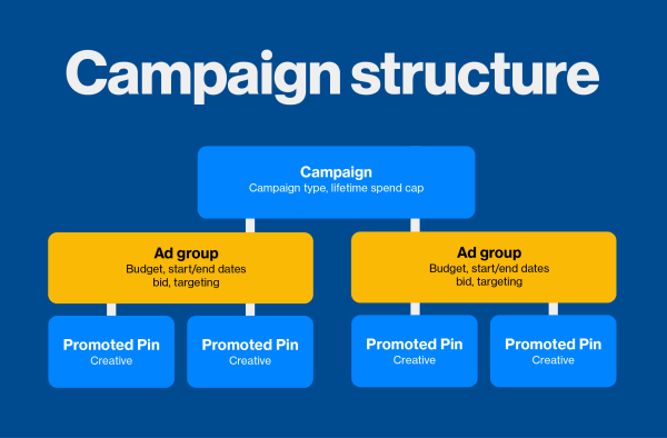 Pinterest's nya annonsgruppsalternativ fungerar som en behållare för dina Promoted Pins och ger dig mer kontroll över hur du budgeterar för, riktar in och kör dina kampanjer.