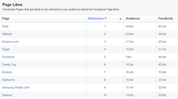 Visa en lista över Facebook-sidor som sannolikt är relevanta för din anpassade målgrupp.