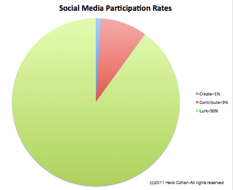 deltagande i sociala medier