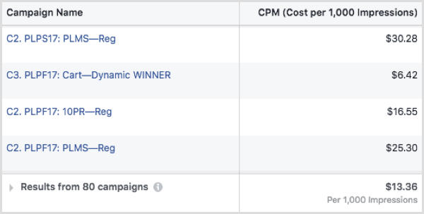 Facebook-annons CPM per kampanj