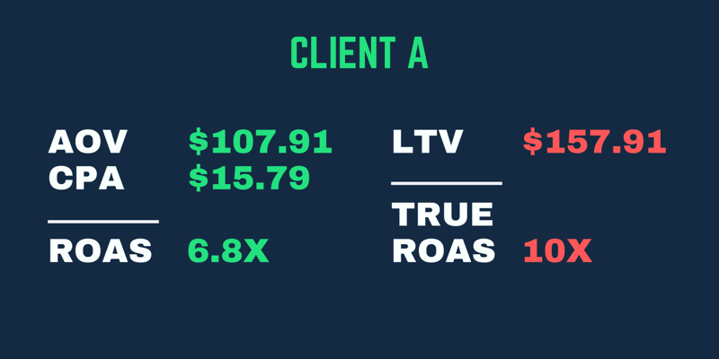 Verkligt ROAS-exempel där avkastningen är högre när kundens LTV tas med, inte bara deras första köp-ROAS.