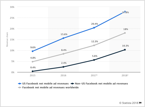 Statista-diagram över Facebook netto mobilintäkter för USA, icke-USA och världen över.