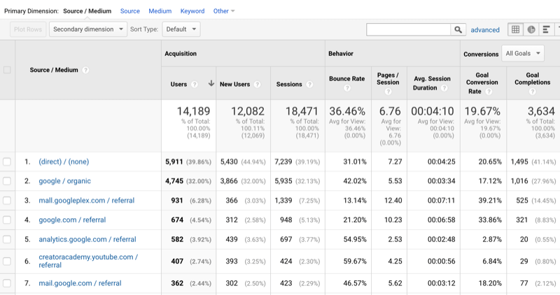 exempel på Google Analytics-data som visar trafik sorterad efter källa / medium