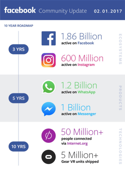  Facebook delade sina intäkter från fjärde kvartalet och helåret 2016 och gav en uppdatering om sina framsteg när det gäller att bygga ett globalt samhälle.