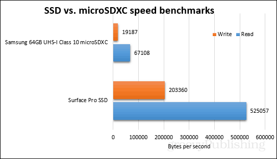 ssd vs mikrosdxc-riktmärken