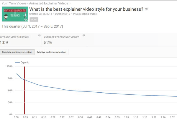 Absolut publikkvarhållning avslöjar antalet visningar för olika delar av YouTube-videor.