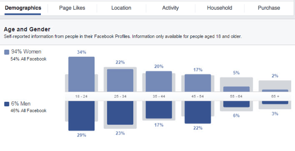 Få inblick i din anpassade publik på Facebook genom att titta på de olika datadiagram som finns tillgängliga.